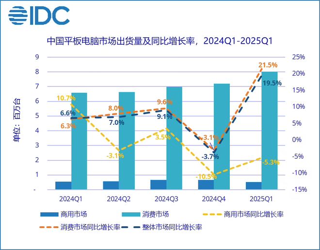 Q1国内平板变天华为超越苹果小米排名第三